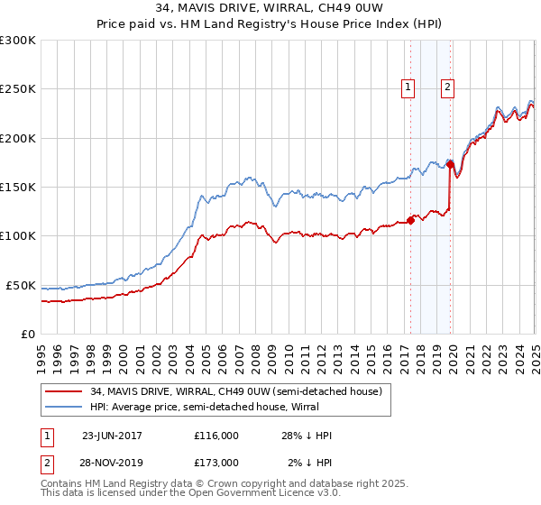 34, MAVIS DRIVE, WIRRAL, CH49 0UW: Price paid vs HM Land Registry's House Price Index