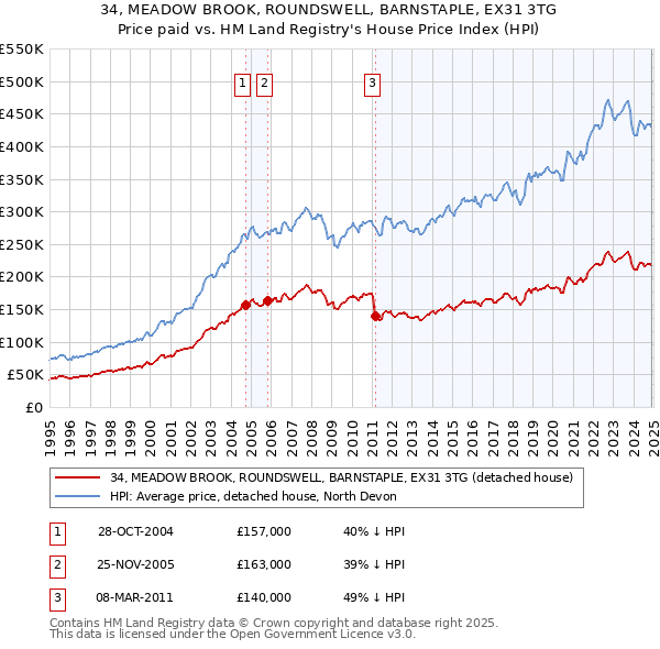 34, MEADOW BROOK, ROUNDSWELL, BARNSTAPLE, EX31 3TG: Price paid vs HM Land Registry's House Price Index