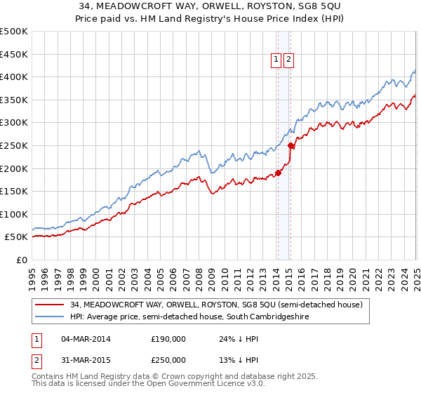34, MEADOWCROFT WAY, ORWELL, ROYSTON, SG8 5QU: Price paid vs HM Land Registry's House Price Index