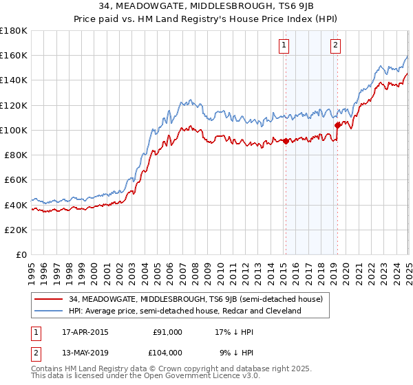 34, MEADOWGATE, MIDDLESBROUGH, TS6 9JB: Price paid vs HM Land Registry's House Price Index