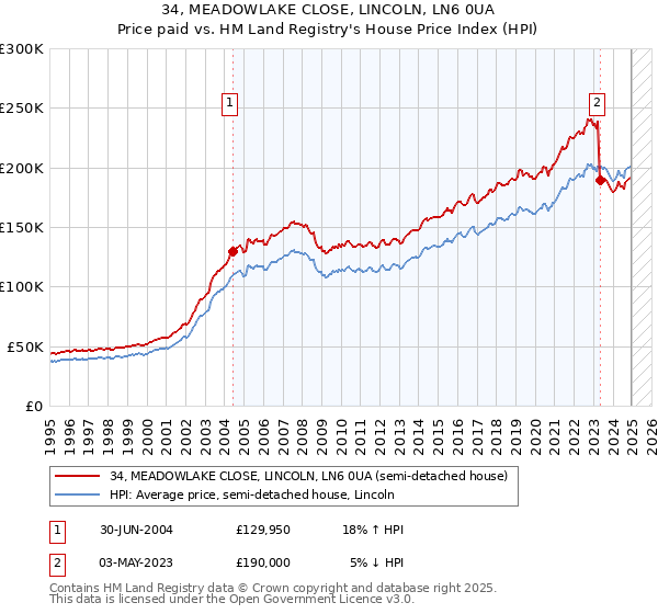 34, MEADOWLAKE CLOSE, LINCOLN, LN6 0UA: Price paid vs HM Land Registry's House Price Index