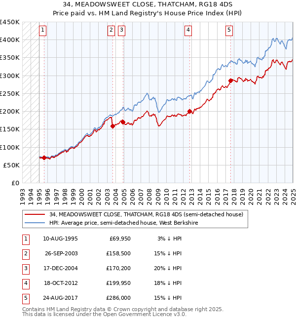 34, MEADOWSWEET CLOSE, THATCHAM, RG18 4DS: Price paid vs HM Land Registry's House Price Index