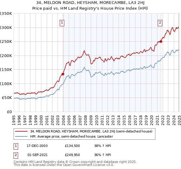 34, MELDON ROAD, HEYSHAM, MORECAMBE, LA3 2HJ: Price paid vs HM Land Registry's House Price Index