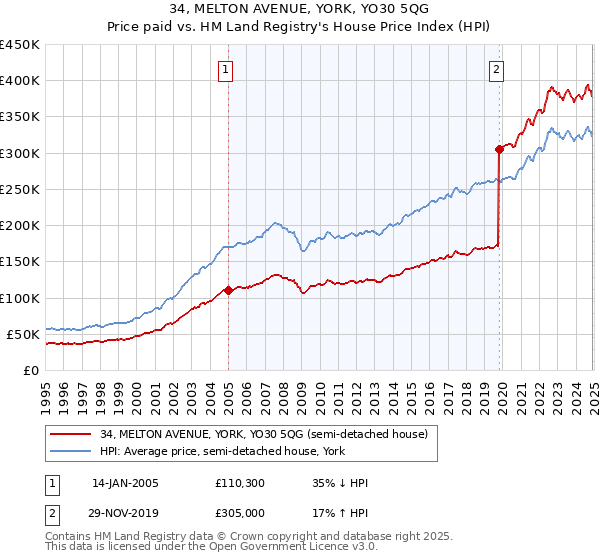 34, MELTON AVENUE, YORK, YO30 5QG: Price paid vs HM Land Registry's House Price Index