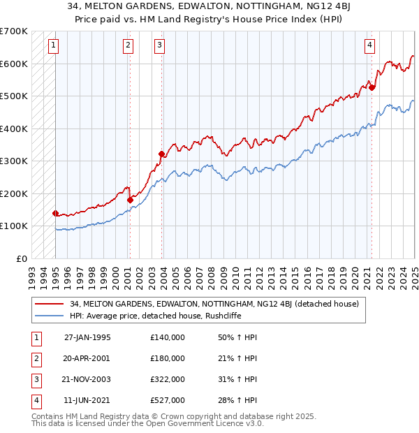 34, MELTON GARDENS, EDWALTON, NOTTINGHAM, NG12 4BJ: Price paid vs HM Land Registry's House Price Index