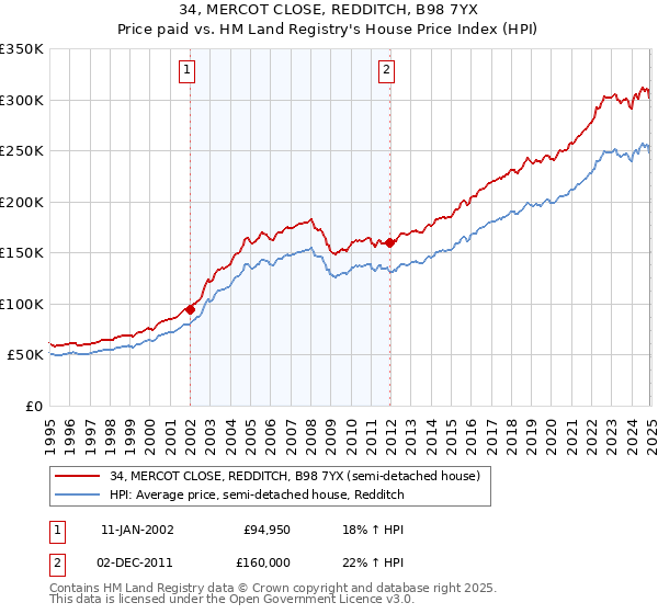 34, MERCOT CLOSE, REDDITCH, B98 7YX: Price paid vs HM Land Registry's House Price Index