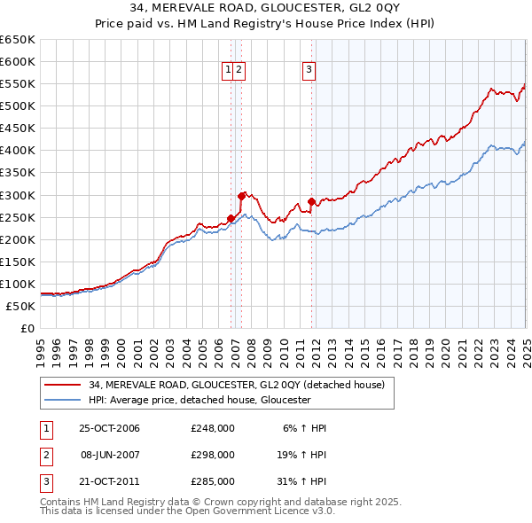 34, MEREVALE ROAD, GLOUCESTER, GL2 0QY: Price paid vs HM Land Registry's House Price Index