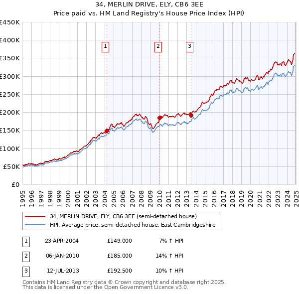 34, MERLIN DRIVE, ELY, CB6 3EE: Price paid vs HM Land Registry's House Price Index