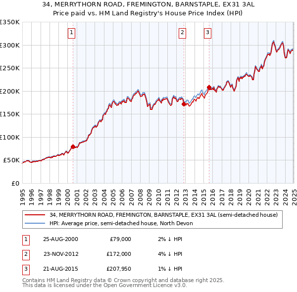 34, MERRYTHORN ROAD, FREMINGTON, BARNSTAPLE, EX31 3AL: Price paid vs HM Land Registry's House Price Index