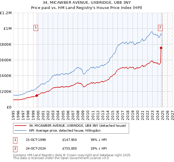 34, MICAWBER AVENUE, UXBRIDGE, UB8 3NY: Price paid vs HM Land Registry's House Price Index