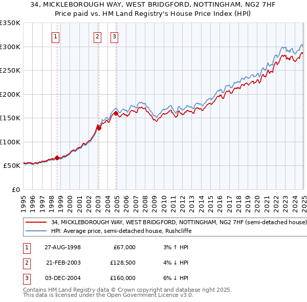 34, MICKLEBOROUGH WAY, WEST BRIDGFORD, NOTTINGHAM, NG2 7HF: Price paid vs HM Land Registry's House Price Index