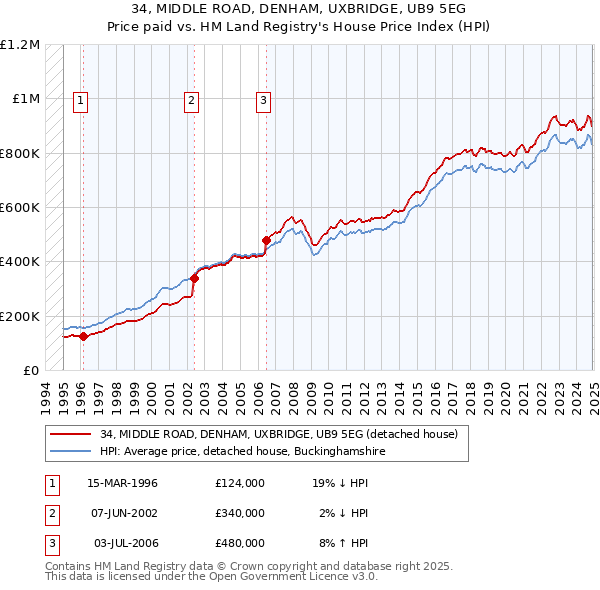 34, MIDDLE ROAD, DENHAM, UXBRIDGE, UB9 5EG: Price paid vs HM Land Registry's House Price Index