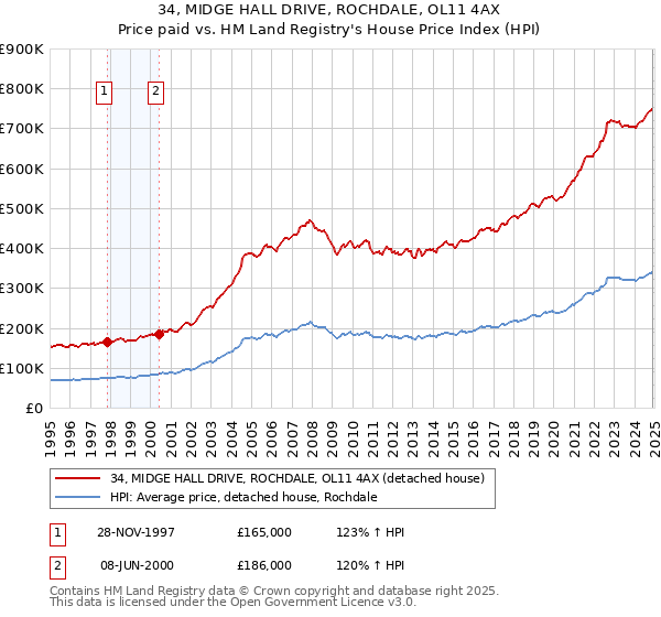 34, MIDGE HALL DRIVE, ROCHDALE, OL11 4AX: Price paid vs HM Land Registry's House Price Index