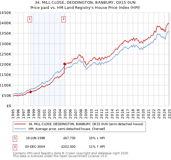 34, MILL CLOSE, DEDDINGTON, BANBURY, OX15 0UN: Price paid vs HM Land Registry's House Price Index