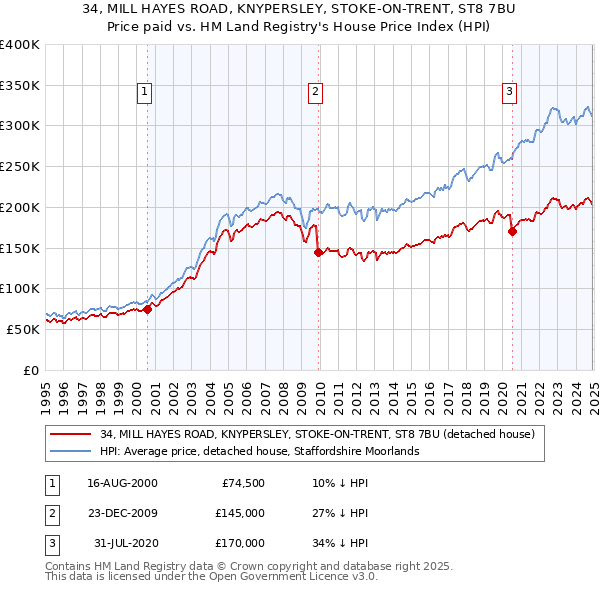 34, MILL HAYES ROAD, KNYPERSLEY, STOKE-ON-TRENT, ST8 7BU: Price paid vs HM Land Registry's House Price Index