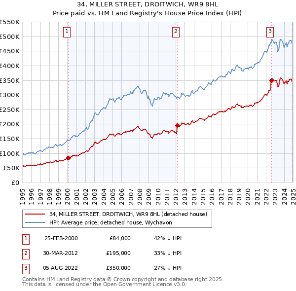 34, MILLER STREET, DROITWICH, WR9 8HL: Price paid vs HM Land Registry's House Price Index