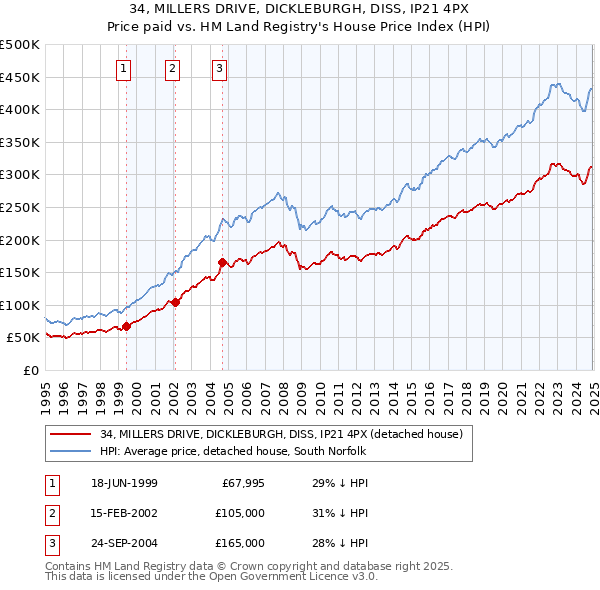 34, MILLERS DRIVE, DICKLEBURGH, DISS, IP21 4PX: Price paid vs HM Land Registry's House Price Index