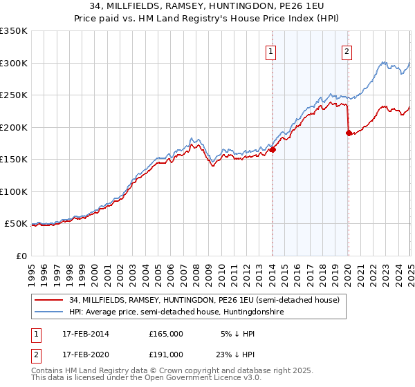 34, MILLFIELDS, RAMSEY, HUNTINGDON, PE26 1EU: Price paid vs HM Land Registry's House Price Index