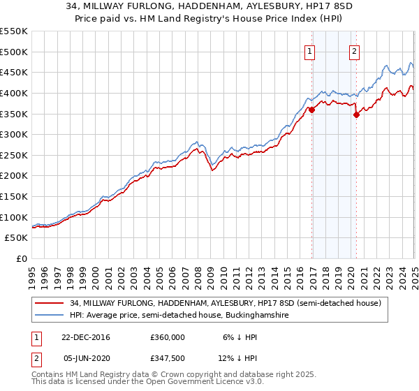 34, MILLWAY FURLONG, HADDENHAM, AYLESBURY, HP17 8SD: Price paid vs HM Land Registry's House Price Index