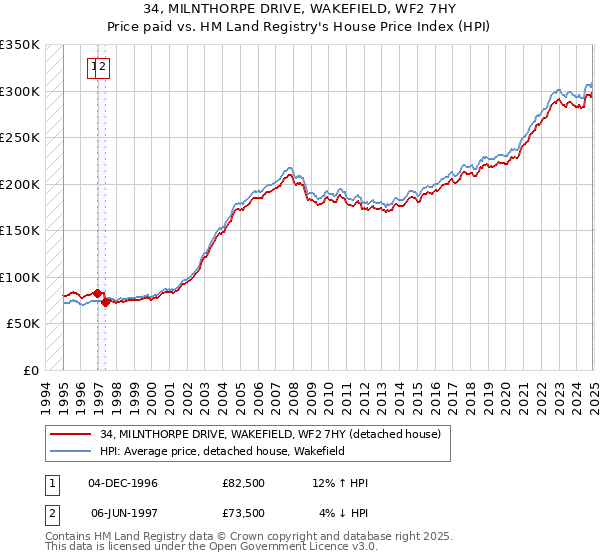 34, MILNTHORPE DRIVE, WAKEFIELD, WF2 7HY: Price paid vs HM Land Registry's House Price Index