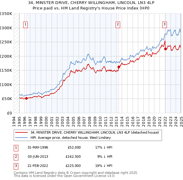 34, MINSTER DRIVE, CHERRY WILLINGHAM, LINCOLN, LN3 4LP: Price paid vs HM Land Registry's House Price Index