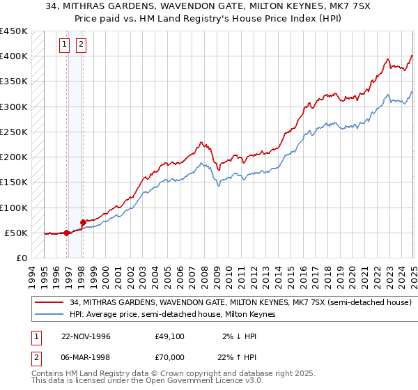 34, MITHRAS GARDENS, WAVENDON GATE, MILTON KEYNES, MK7 7SX: Price paid vs HM Land Registry's House Price Index