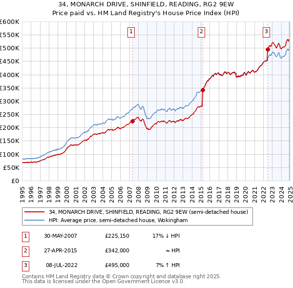 34, MONARCH DRIVE, SHINFIELD, READING, RG2 9EW: Price paid vs HM Land Registry's House Price Index