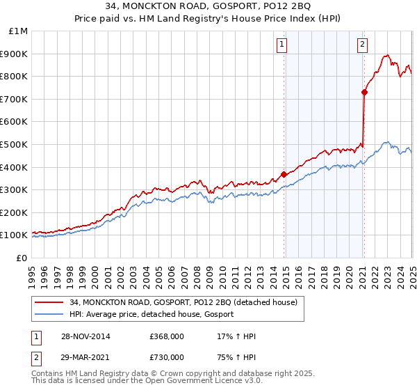 34, MONCKTON ROAD, GOSPORT, PO12 2BQ: Price paid vs HM Land Registry's House Price Index