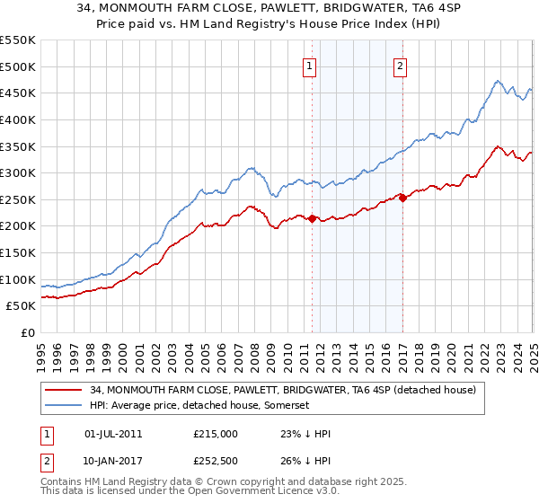 34, MONMOUTH FARM CLOSE, PAWLETT, BRIDGWATER, TA6 4SP: Price paid vs HM Land Registry's House Price Index