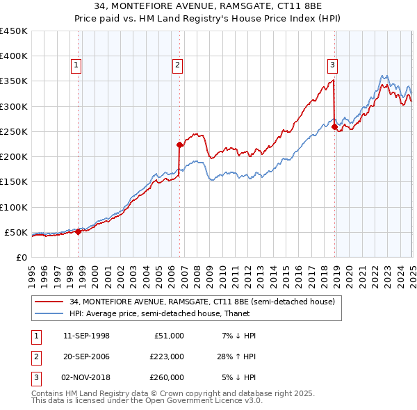 34, MONTEFIORE AVENUE, RAMSGATE, CT11 8BE: Price paid vs HM Land Registry's House Price Index