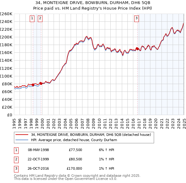 34, MONTEIGNE DRIVE, BOWBURN, DURHAM, DH6 5QB: Price paid vs HM Land Registry's House Price Index