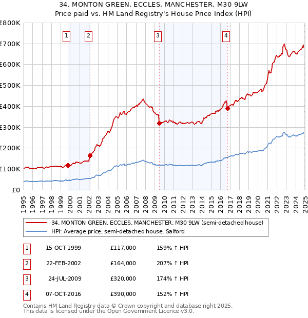 34, MONTON GREEN, ECCLES, MANCHESTER, M30 9LW: Price paid vs HM Land Registry's House Price Index