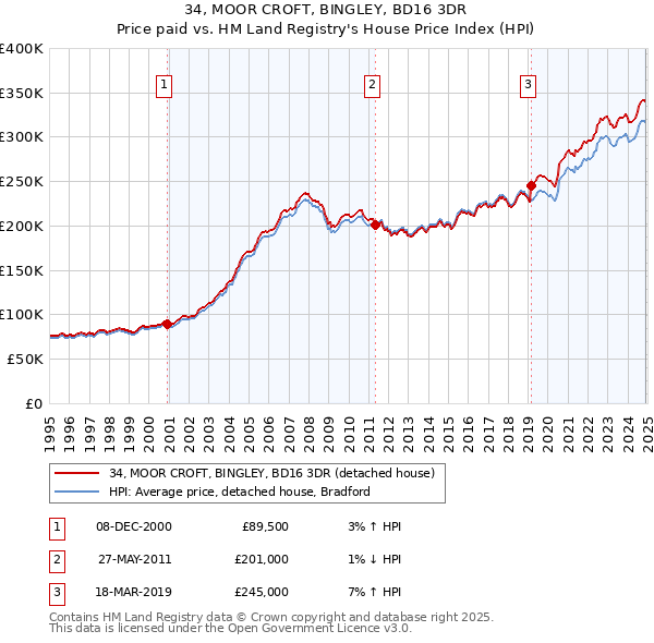 34, MOOR CROFT, BINGLEY, BD16 3DR: Price paid vs HM Land Registry's House Price Index