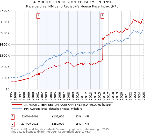 34, MOOR GREEN, NESTON, CORSHAM, SN13 9SD: Price paid vs HM Land Registry's House Price Index