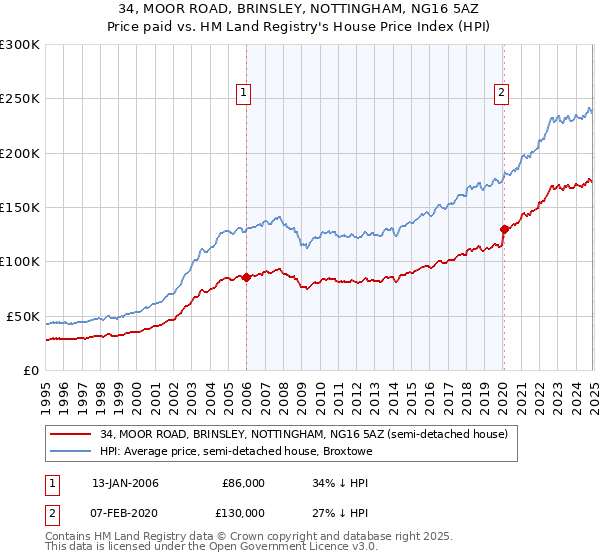 34, MOOR ROAD, BRINSLEY, NOTTINGHAM, NG16 5AZ: Price paid vs HM Land Registry's House Price Index