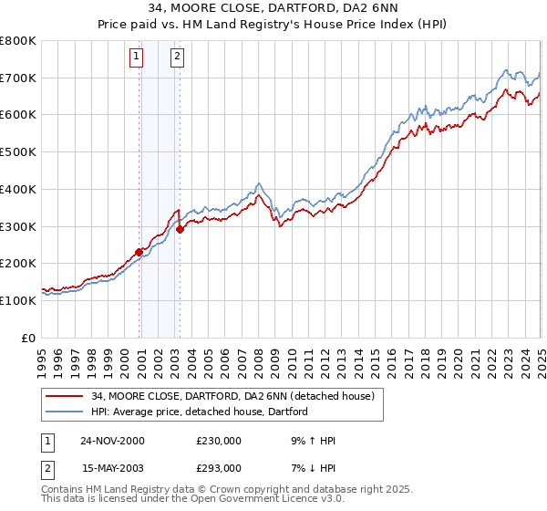 34, MOORE CLOSE, DARTFORD, DA2 6NN: Price paid vs HM Land Registry's House Price Index