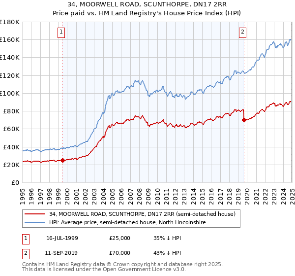 34, MOORWELL ROAD, SCUNTHORPE, DN17 2RR: Price paid vs HM Land Registry's House Price Index