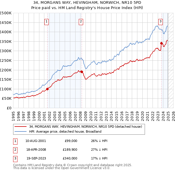 34, MORGANS WAY, HEVINGHAM, NORWICH, NR10 5PD: Price paid vs HM Land Registry's House Price Index
