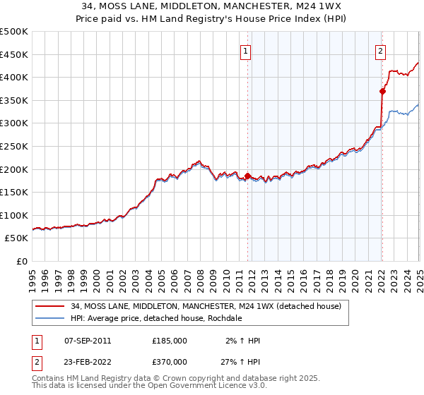 34, MOSS LANE, MIDDLETON, MANCHESTER, M24 1WX: Price paid vs HM Land Registry's House Price Index