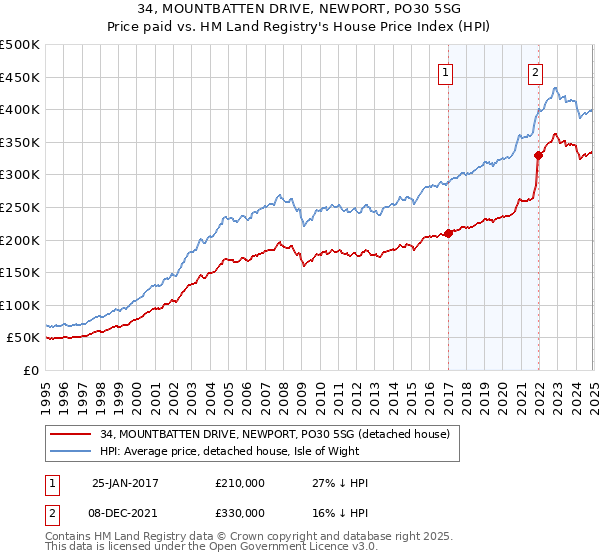 34, MOUNTBATTEN DRIVE, NEWPORT, PO30 5SG: Price paid vs HM Land Registry's House Price Index