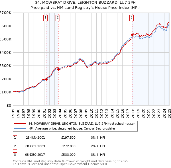 34, MOWBRAY DRIVE, LEIGHTON BUZZARD, LU7 2PH: Price paid vs HM Land Registry's House Price Index