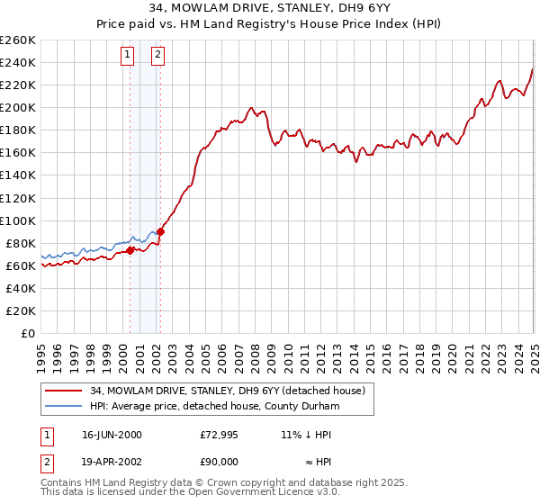34, MOWLAM DRIVE, STANLEY, DH9 6YY: Price paid vs HM Land Registry's House Price Index