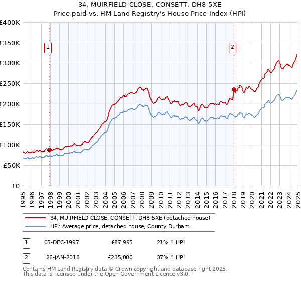 34, MUIRFIELD CLOSE, CONSETT, DH8 5XE: Price paid vs HM Land Registry's House Price Index
