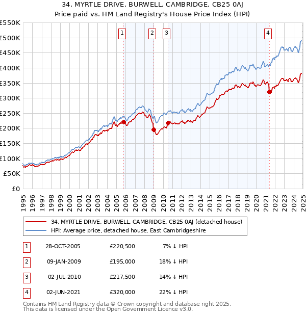 34, MYRTLE DRIVE, BURWELL, CAMBRIDGE, CB25 0AJ: Price paid vs HM Land Registry's House Price Index