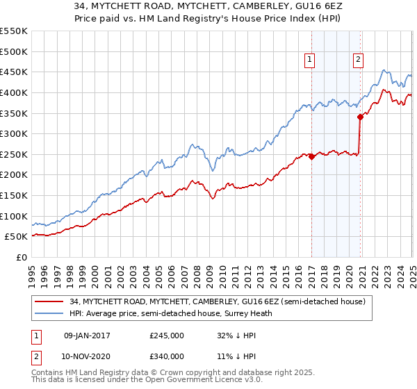 34, MYTCHETT ROAD, MYTCHETT, CAMBERLEY, GU16 6EZ: Price paid vs HM Land Registry's House Price Index