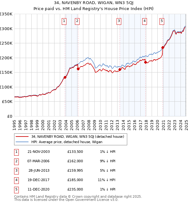 34, NAVENBY ROAD, WIGAN, WN3 5QJ: Price paid vs HM Land Registry's House Price Index