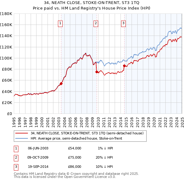 34, NEATH CLOSE, STOKE-ON-TRENT, ST3 1TQ: Price paid vs HM Land Registry's House Price Index
