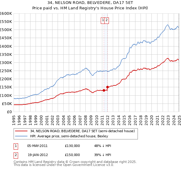 34, NELSON ROAD, BELVEDERE, DA17 5ET: Price paid vs HM Land Registry's House Price Index