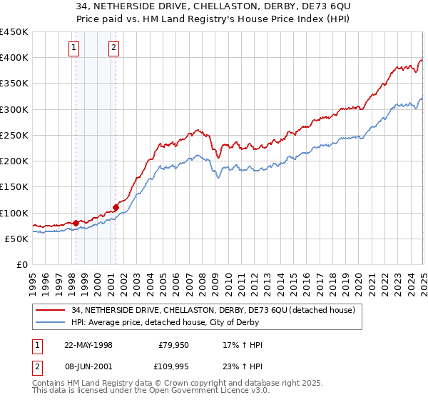 34, NETHERSIDE DRIVE, CHELLASTON, DERBY, DE73 6QU: Price paid vs HM Land Registry's House Price Index