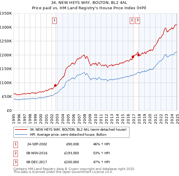 34, NEW HEYS WAY, BOLTON, BL2 4AL: Price paid vs HM Land Registry's House Price Index